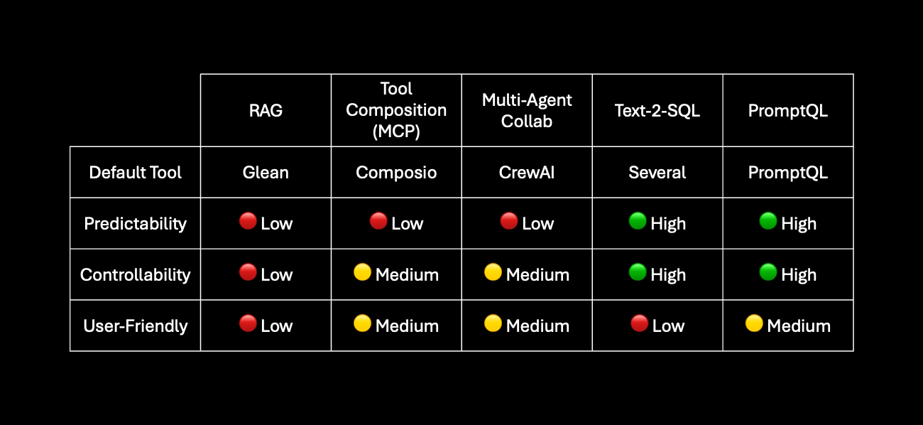PromptQL - Enforcing Agentic Reliability