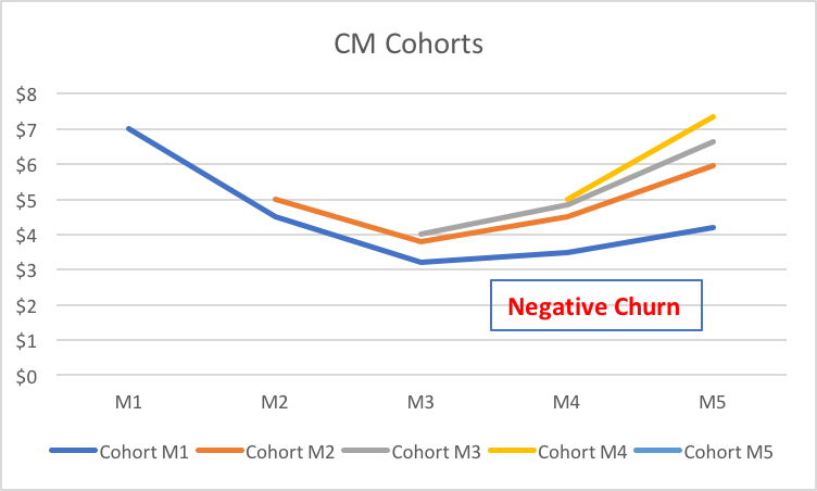 Must-do Unit Economics analysis for a Startup — Part 2