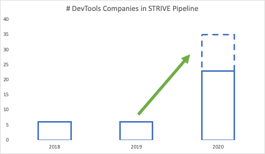 DevTools Go-to-Market from 0 to 1